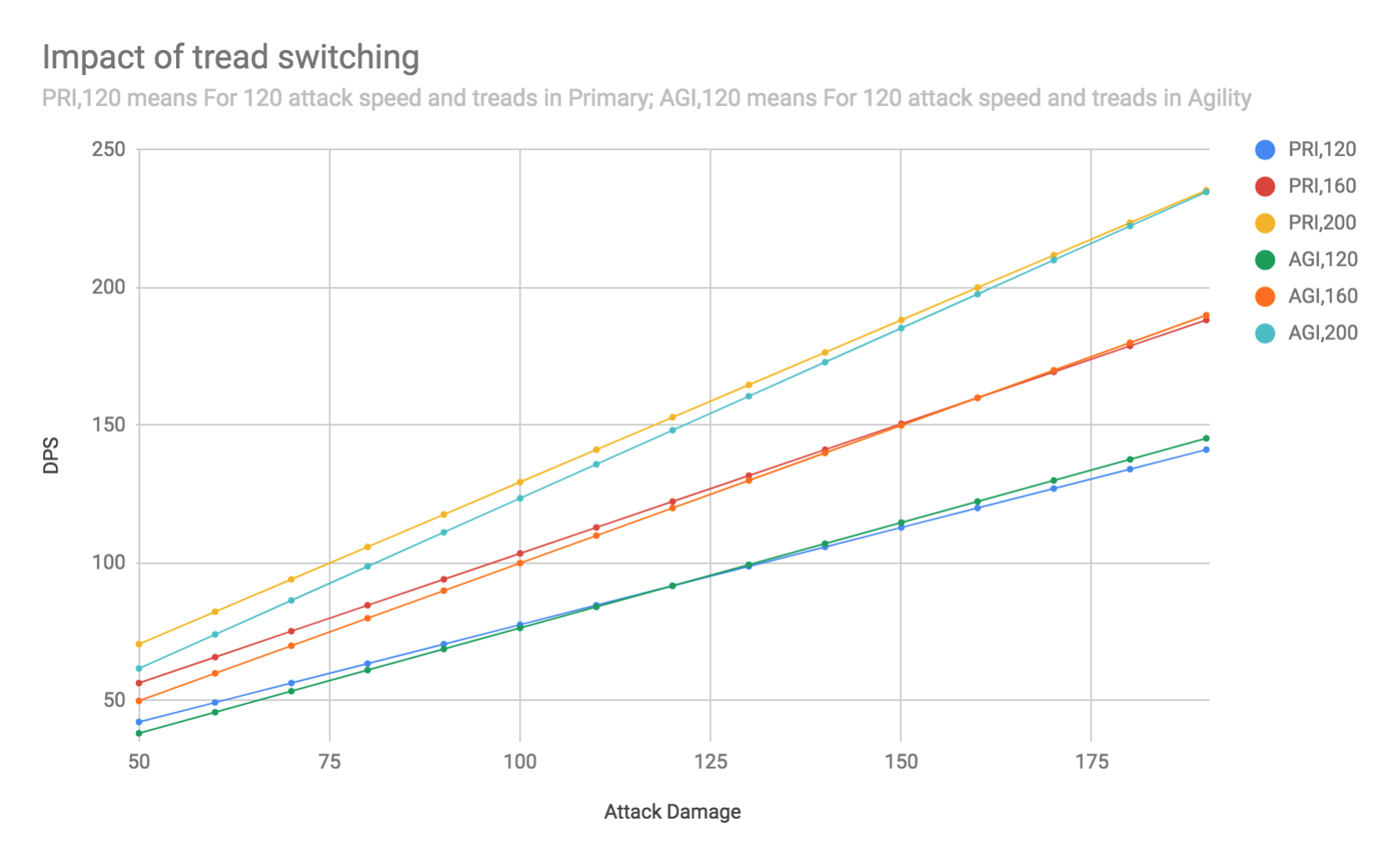 Visualization: Power treads attribute for maximum DPS